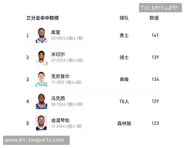 美媒公布NBA场均三分球排行榜库里以45个领先米切尔小波特紧随其后